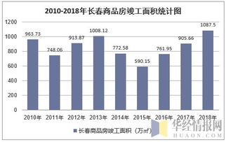 數據透視城市脈動 2018年長春房地產開發投資、施工、銷售及價格走勢分析